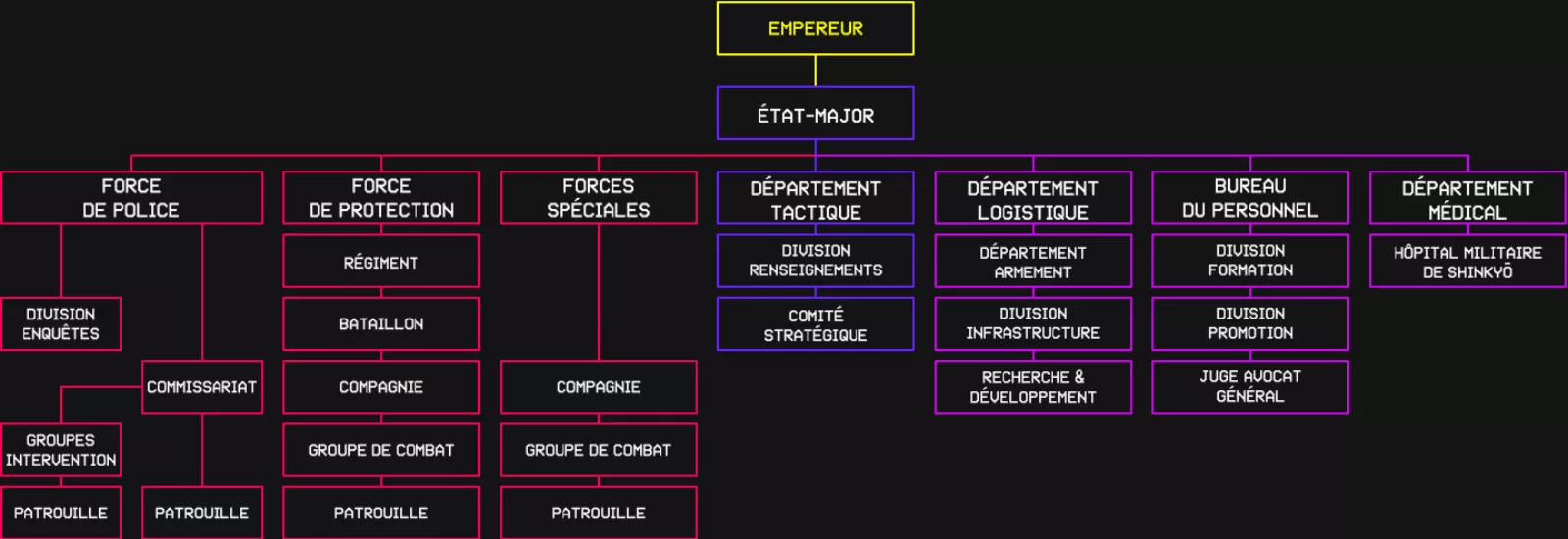Organigrame illustrant le fonctionnement de l’Armée impériale.